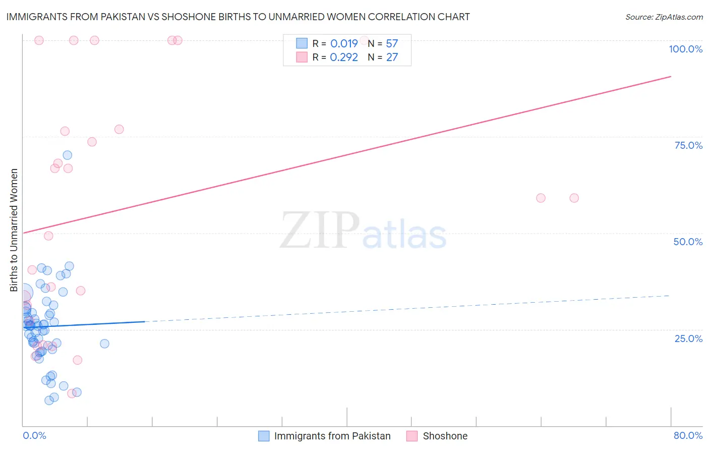 Immigrants from Pakistan vs Shoshone Births to Unmarried Women