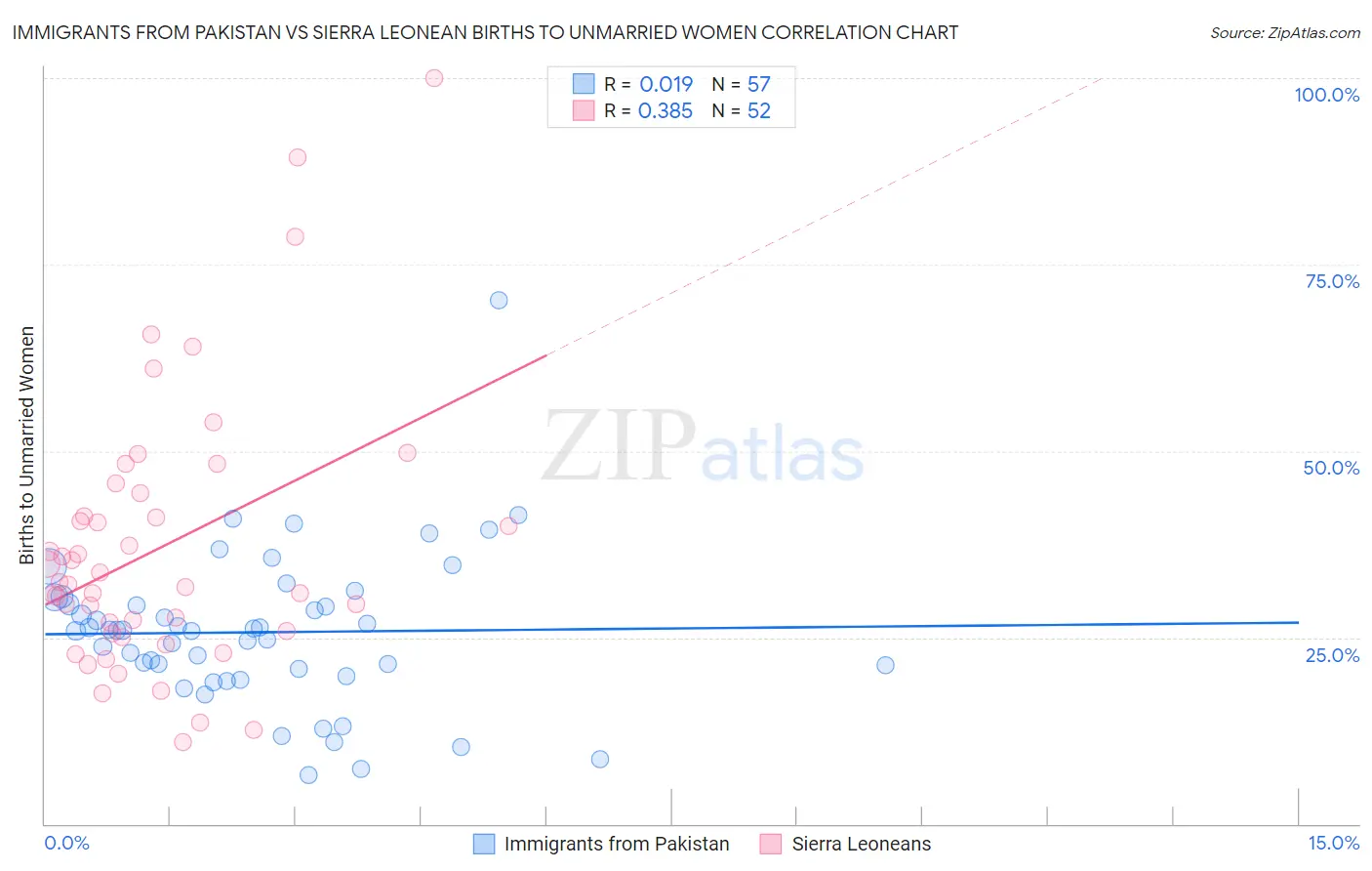 Immigrants from Pakistan vs Sierra Leonean Births to Unmarried Women