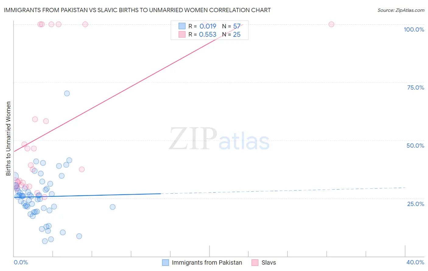 Immigrants from Pakistan vs Slavic Births to Unmarried Women