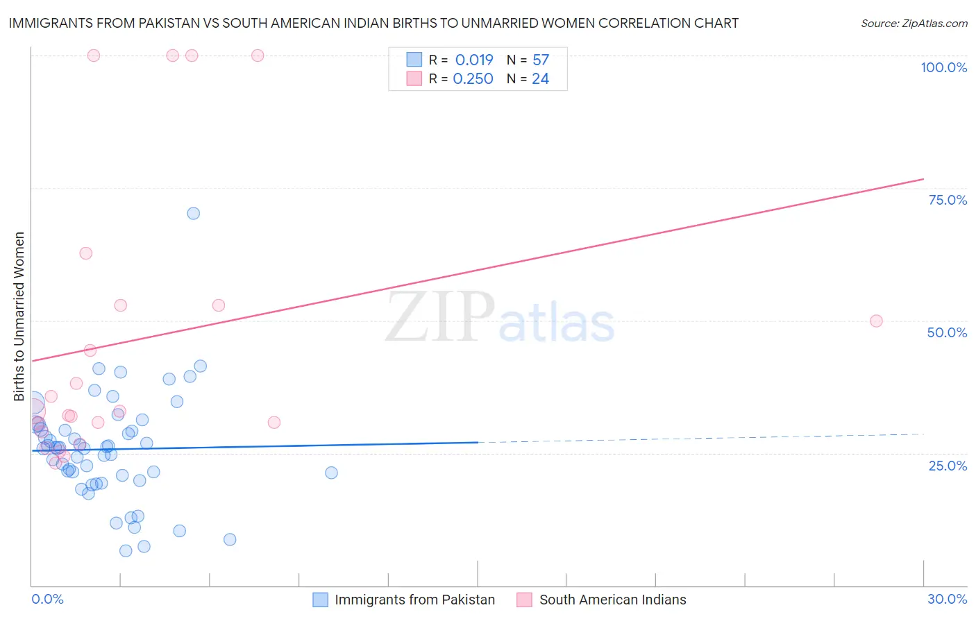 Immigrants from Pakistan vs South American Indian Births to Unmarried Women