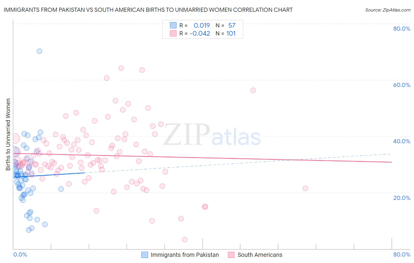 Immigrants from Pakistan vs South American Births to Unmarried Women