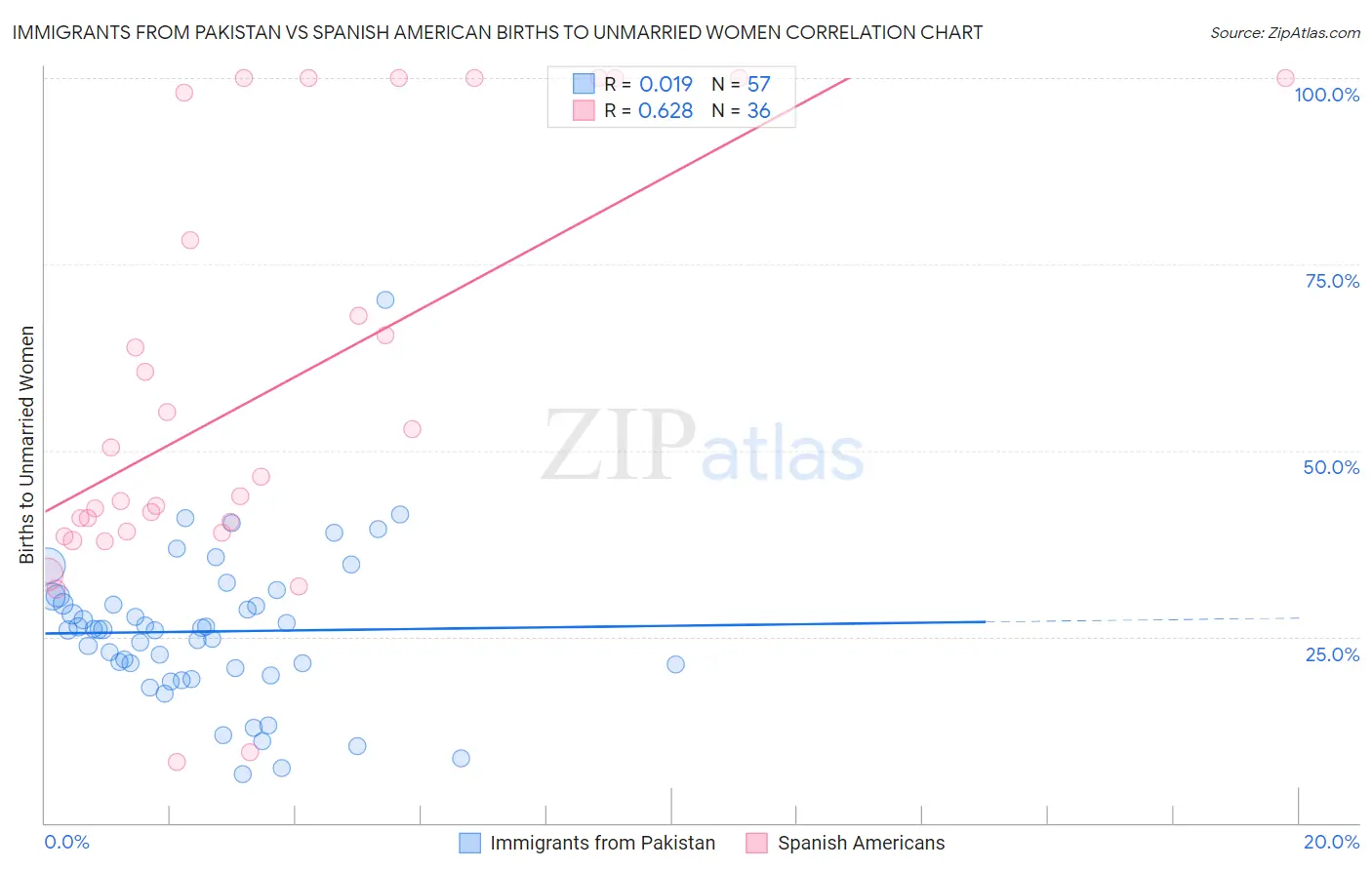 Immigrants from Pakistan vs Spanish American Births to Unmarried Women
