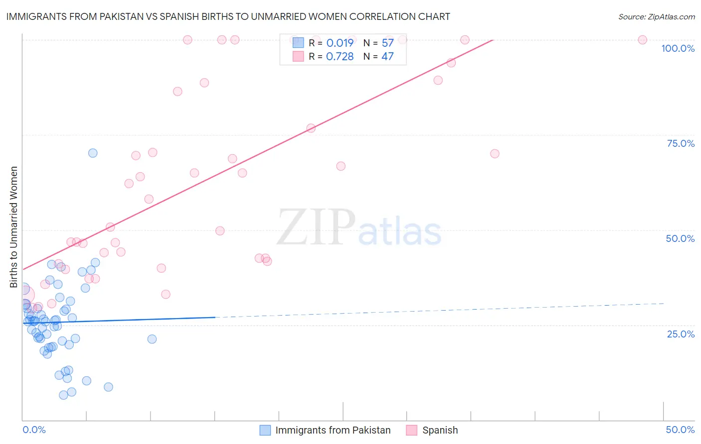 Immigrants from Pakistan vs Spanish Births to Unmarried Women