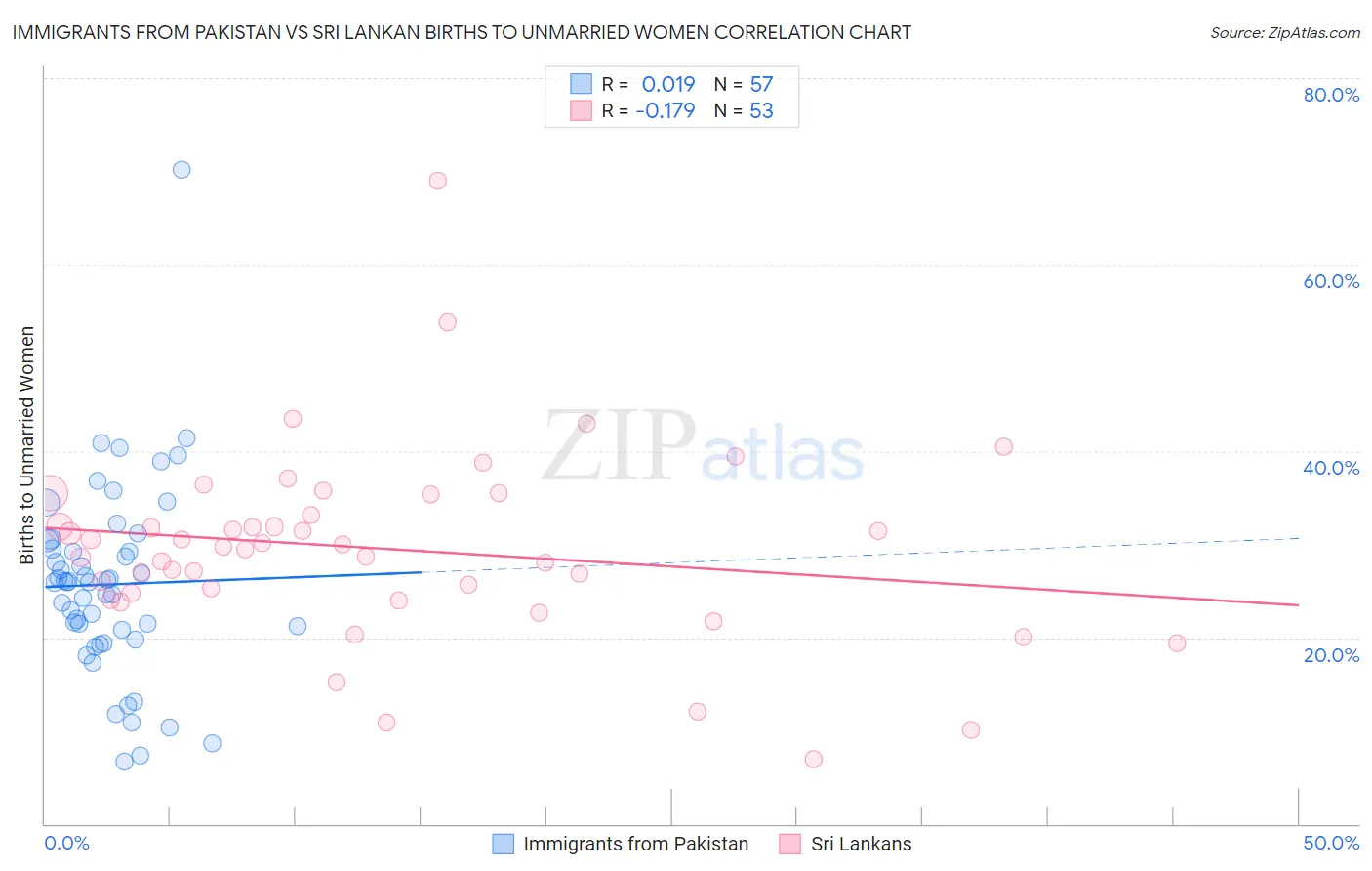 Immigrants from Pakistan vs Sri Lankan Births to Unmarried Women