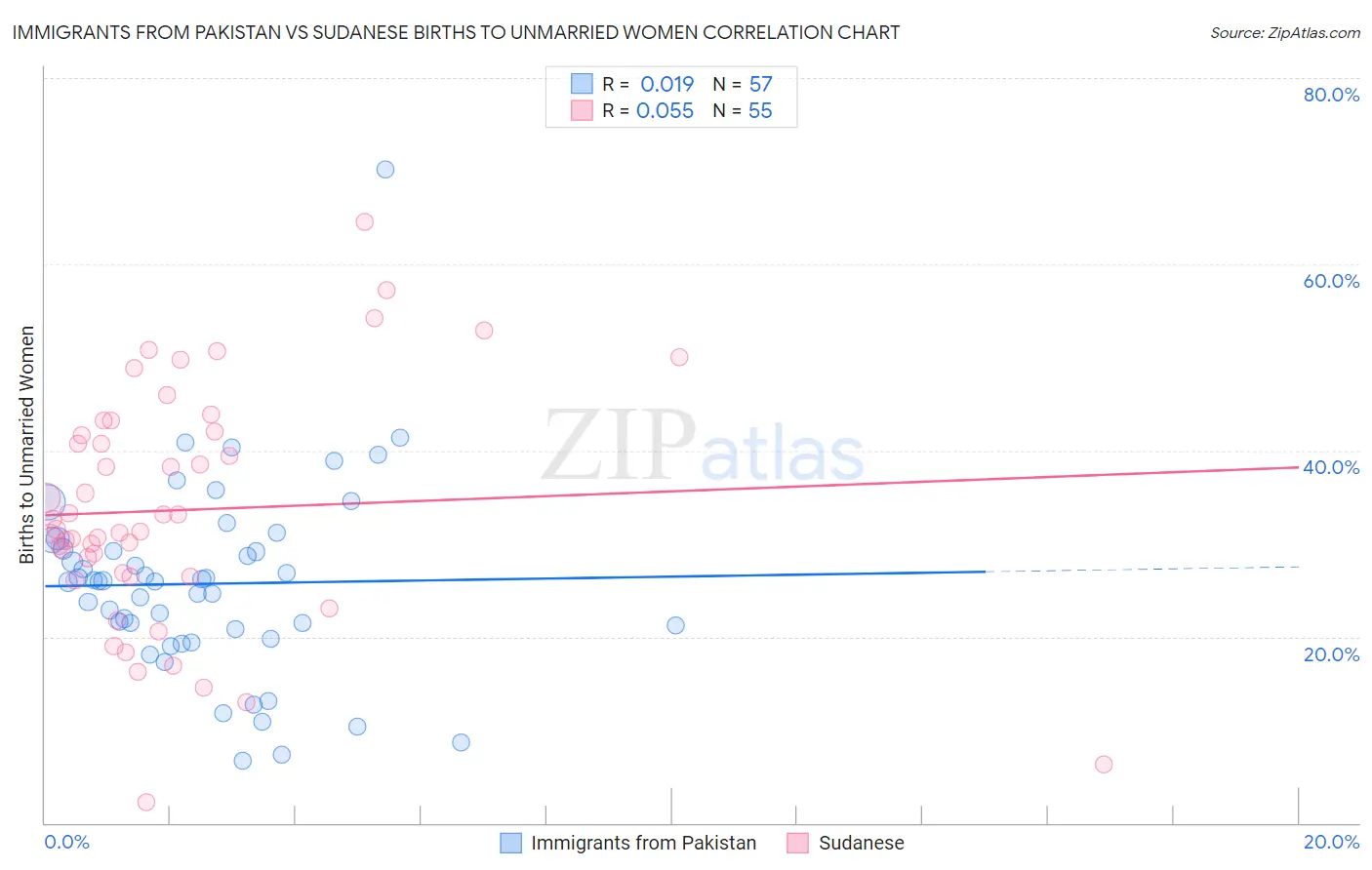 Immigrants from Pakistan vs Sudanese Births to Unmarried Women