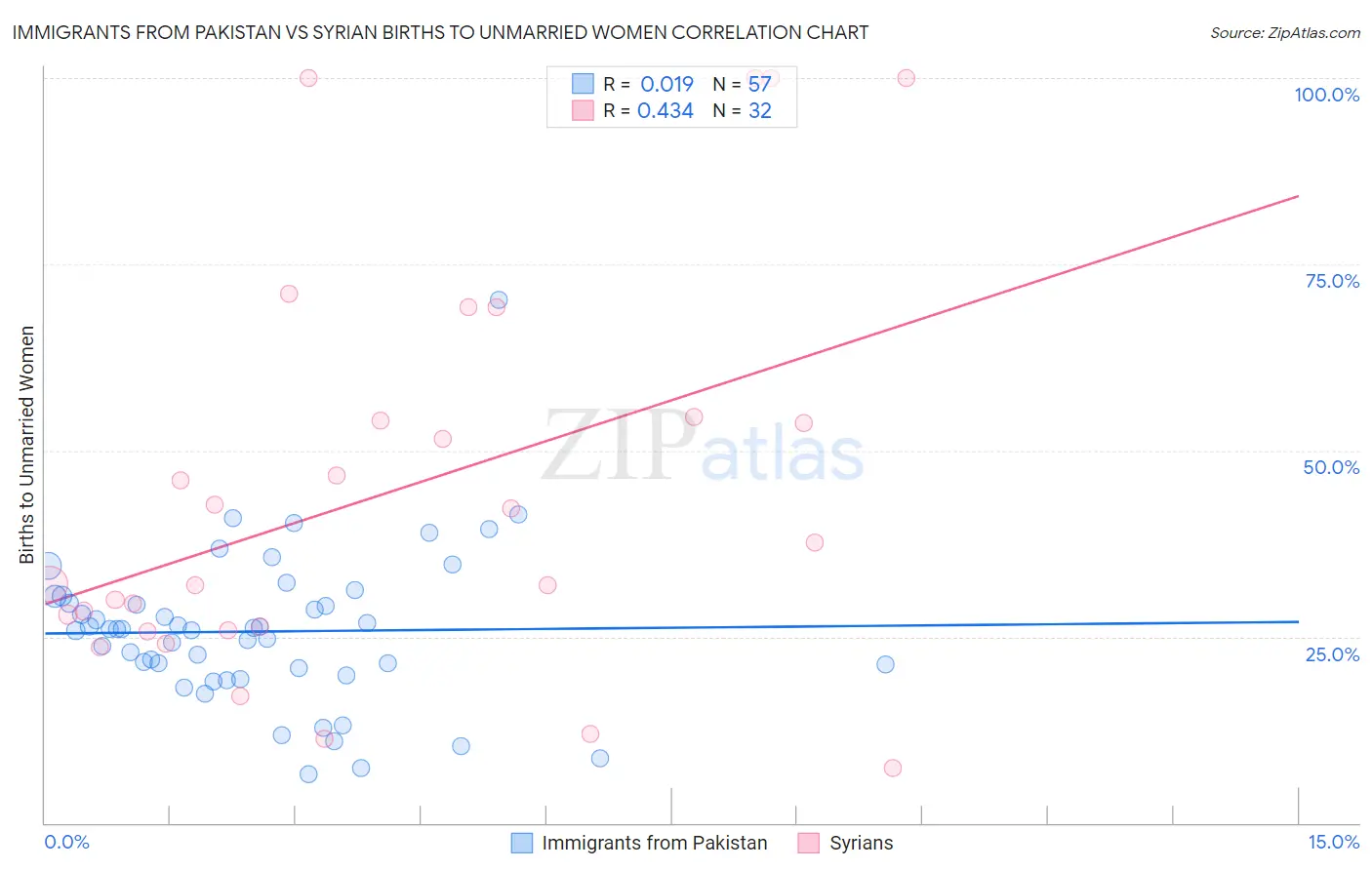 Immigrants from Pakistan vs Syrian Births to Unmarried Women