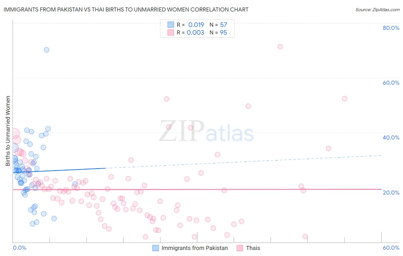 Immigrants from Pakistan vs Thai Births to Unmarried Women