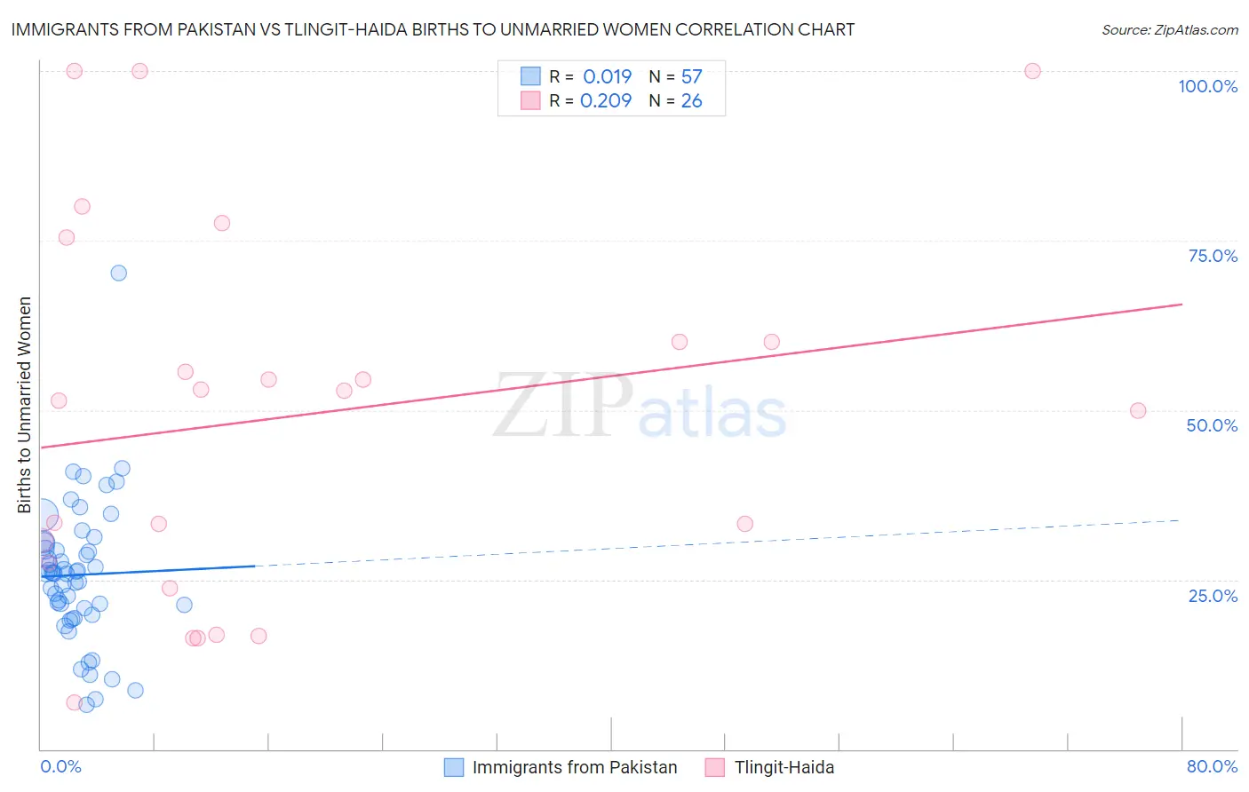 Immigrants from Pakistan vs Tlingit-Haida Births to Unmarried Women