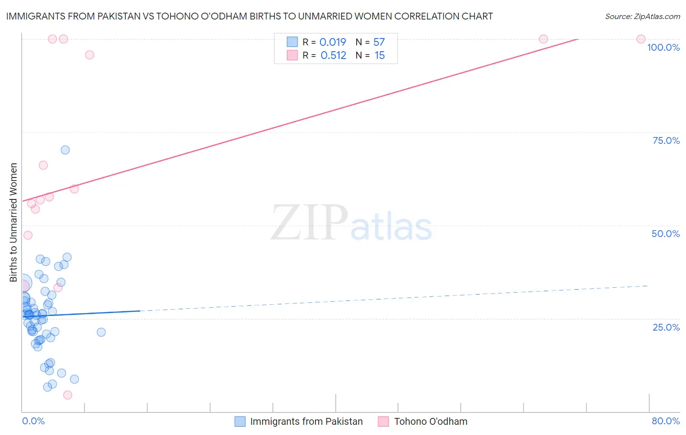 Immigrants from Pakistan vs Tohono O'odham Births to Unmarried Women