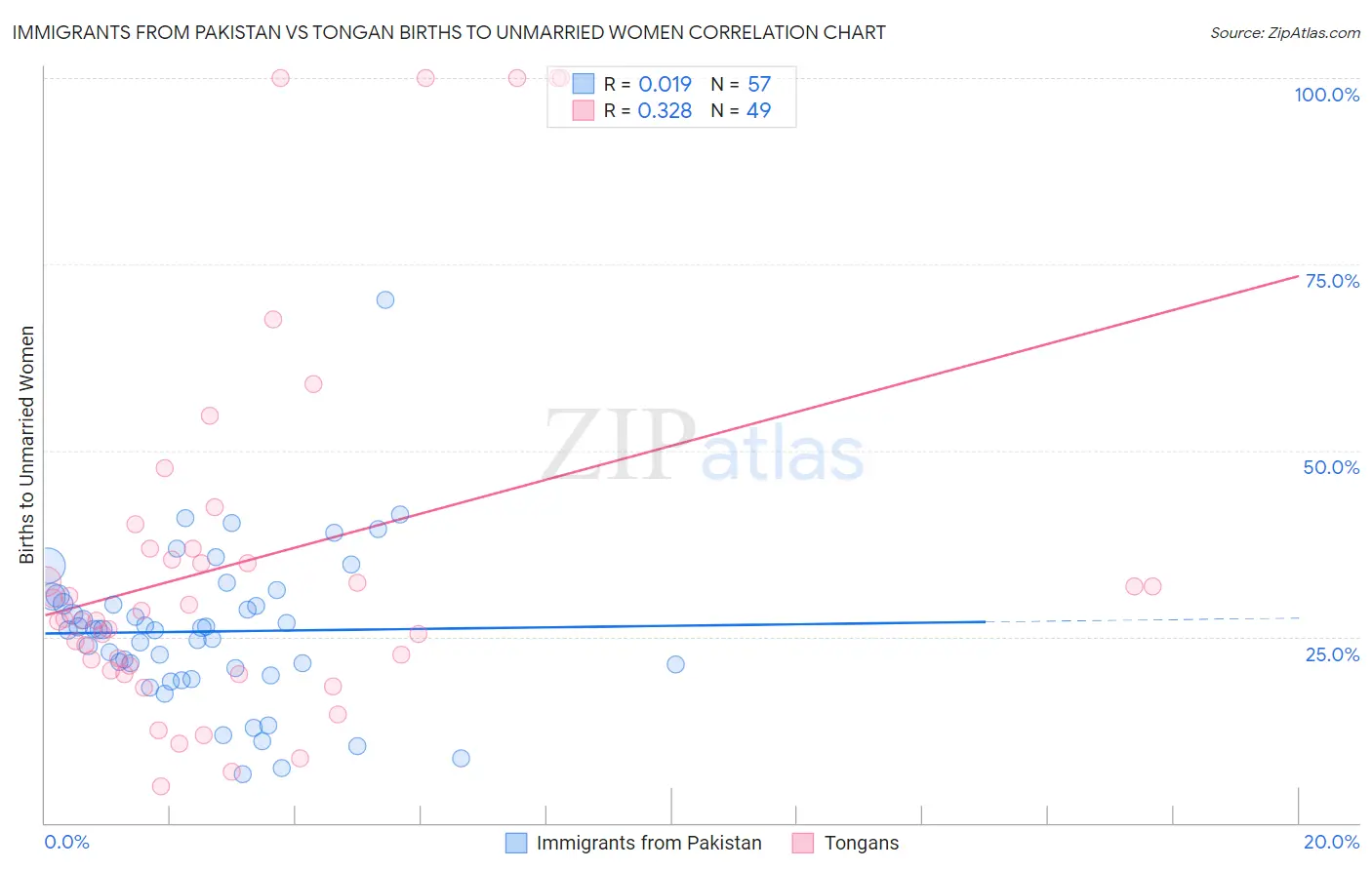 Immigrants from Pakistan vs Tongan Births to Unmarried Women