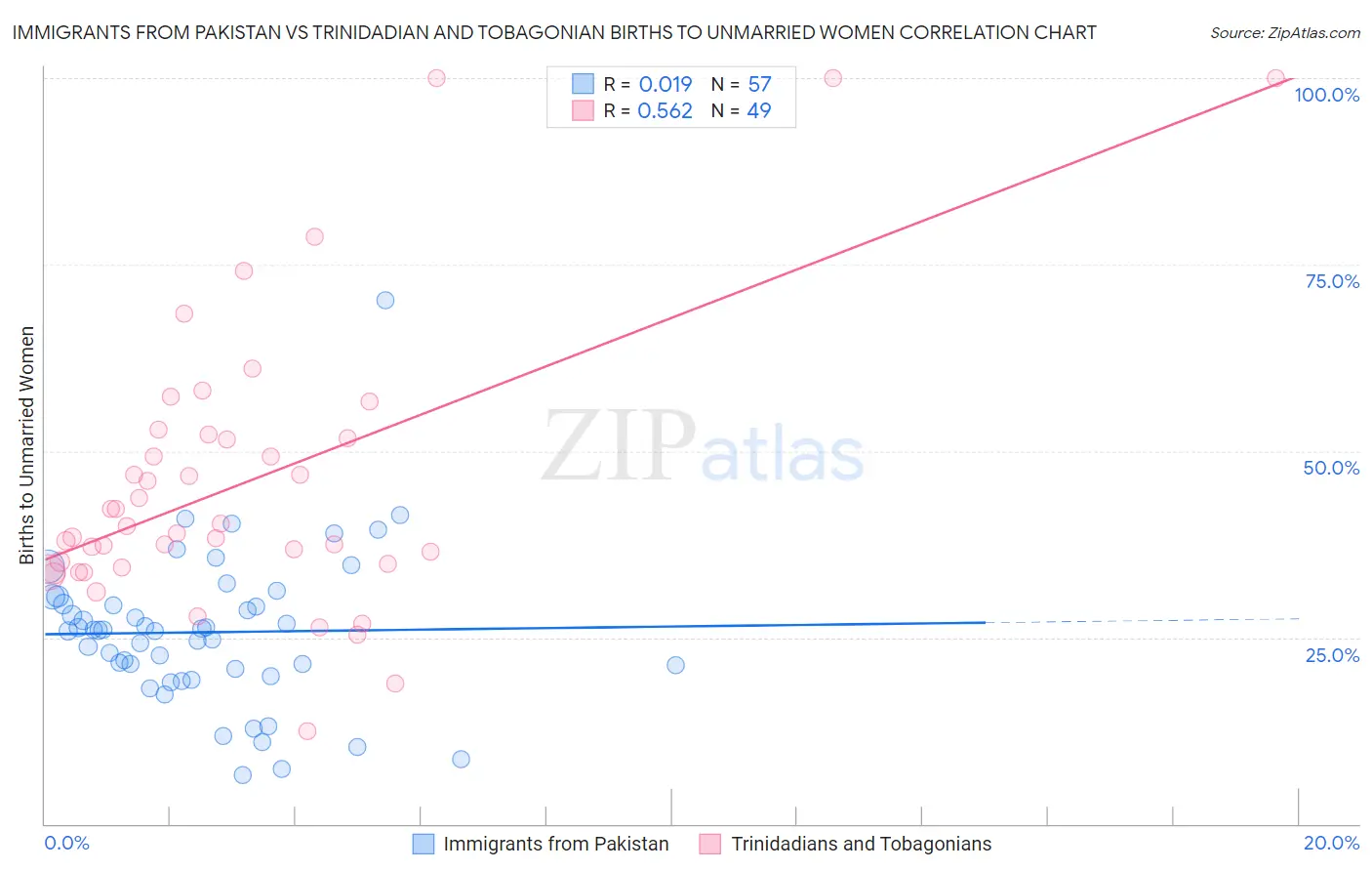 Immigrants from Pakistan vs Trinidadian and Tobagonian Births to Unmarried Women