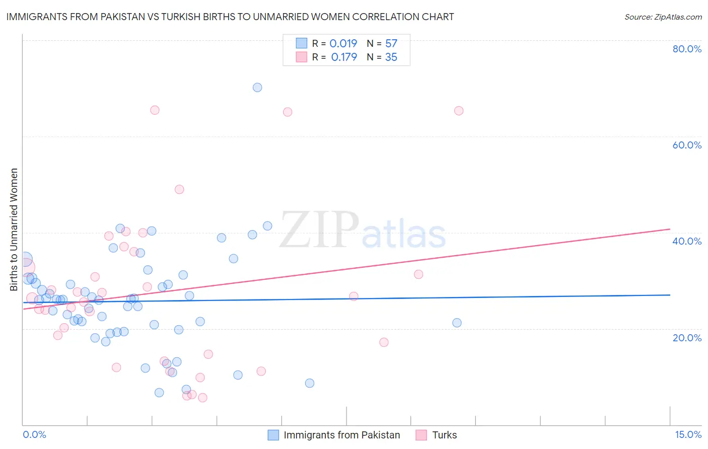 Immigrants from Pakistan vs Turkish Births to Unmarried Women