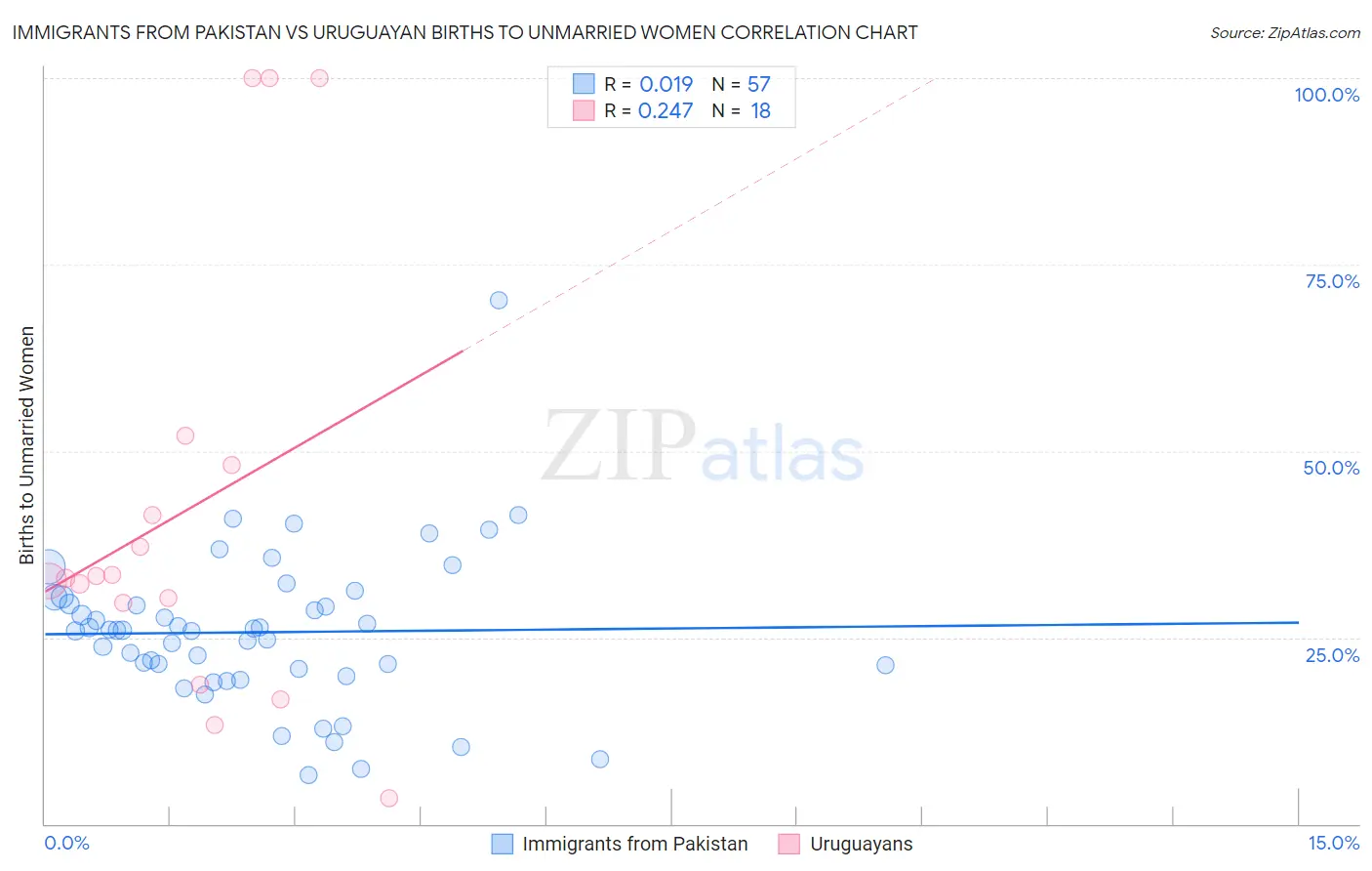 Immigrants from Pakistan vs Uruguayan Births to Unmarried Women