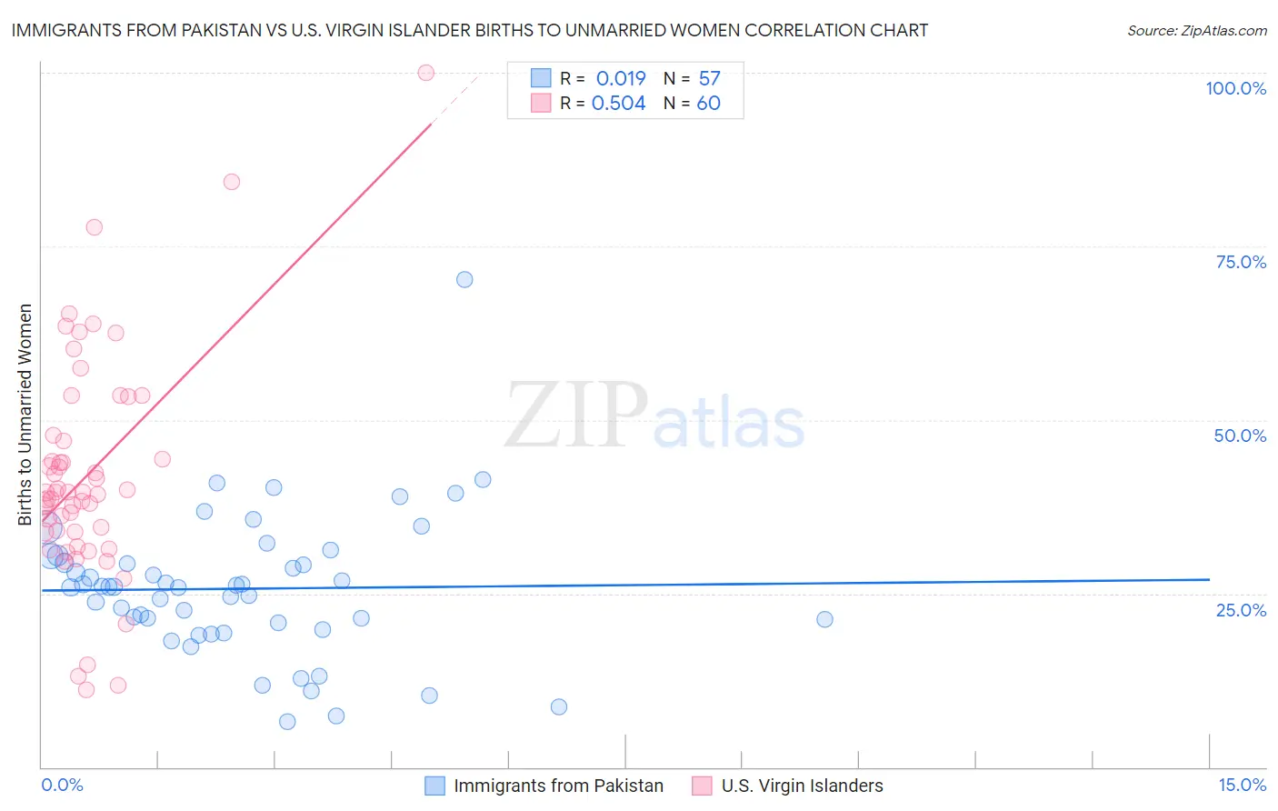 Immigrants from Pakistan vs U.S. Virgin Islander Births to Unmarried Women