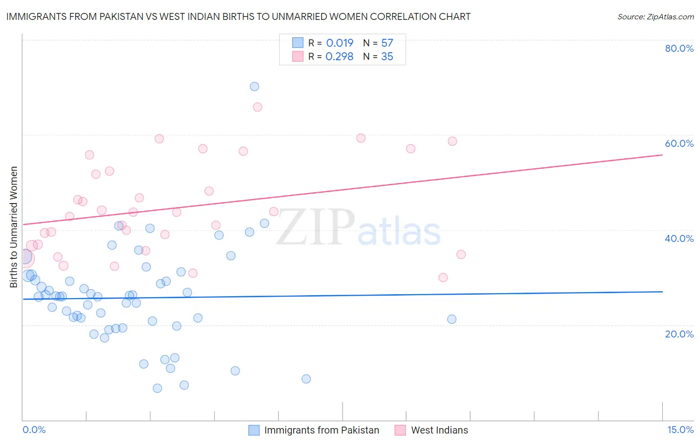 Immigrants from Pakistan vs West Indian Births to Unmarried Women