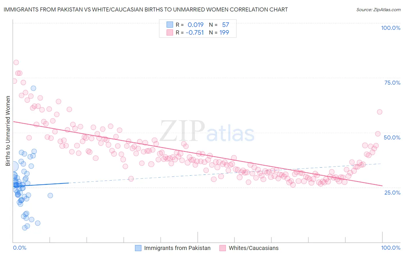 Immigrants from Pakistan vs White/Caucasian Births to Unmarried Women