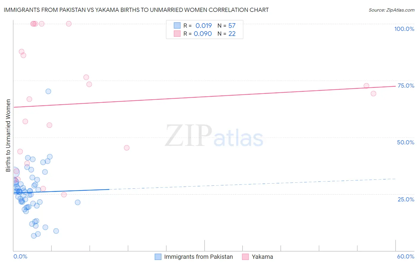 Immigrants from Pakistan vs Yakama Births to Unmarried Women