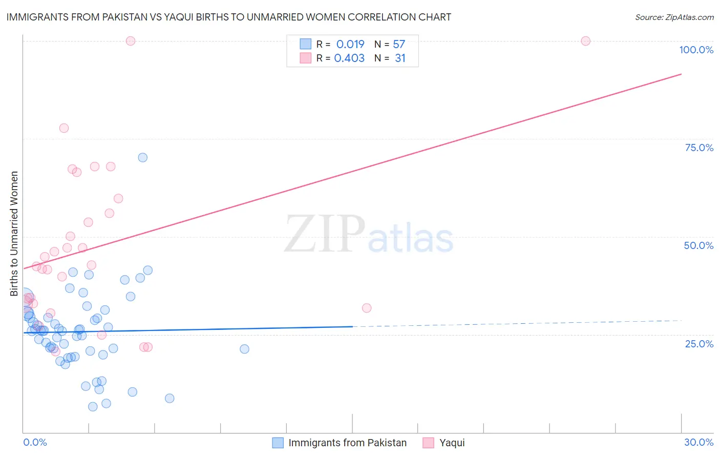 Immigrants from Pakistan vs Yaqui Births to Unmarried Women