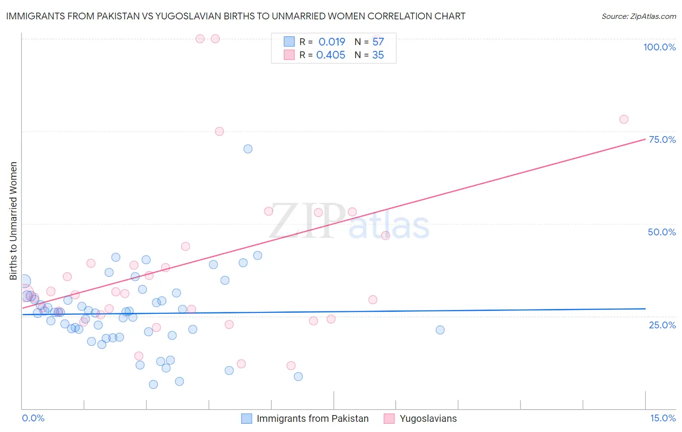 Immigrants from Pakistan vs Yugoslavian Births to Unmarried Women