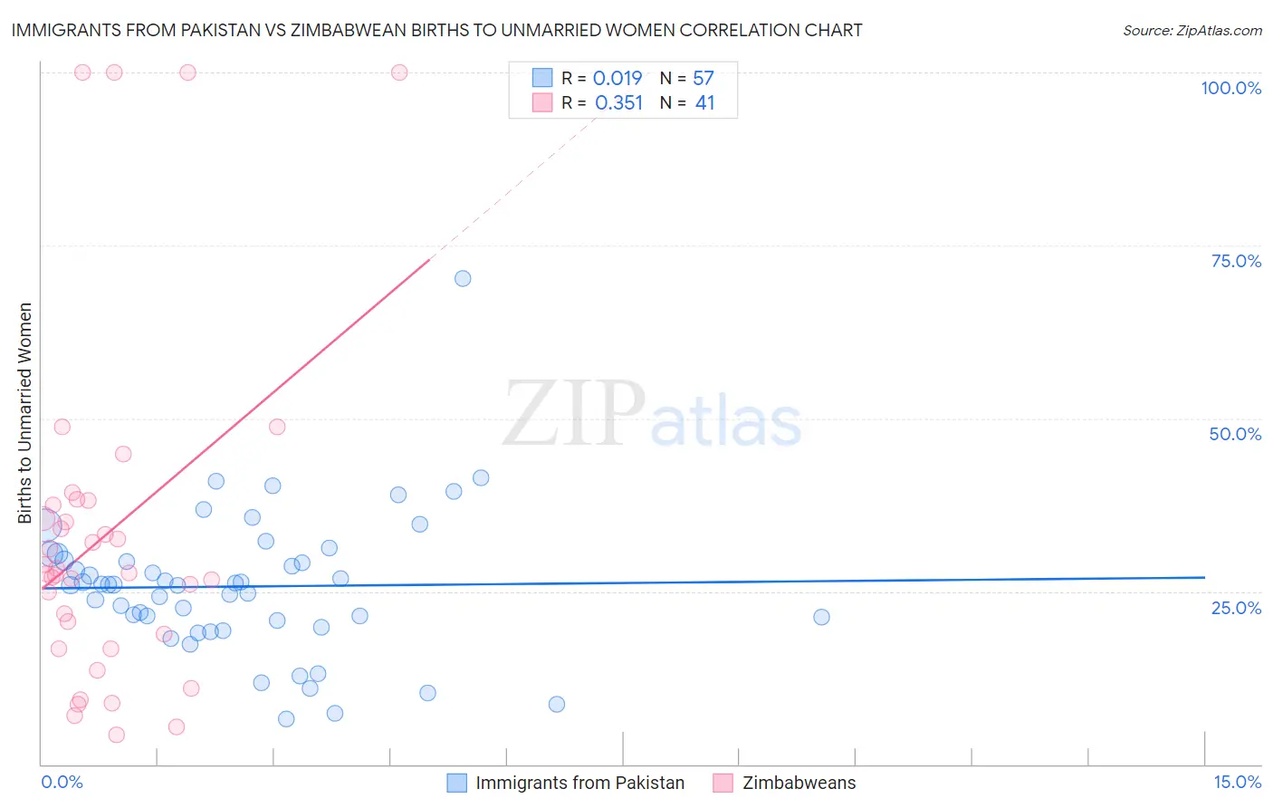 Immigrants from Pakistan vs Zimbabwean Births to Unmarried Women