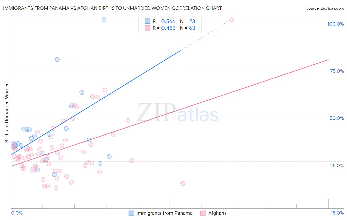 Immigrants from Panama vs Afghan Births to Unmarried Women