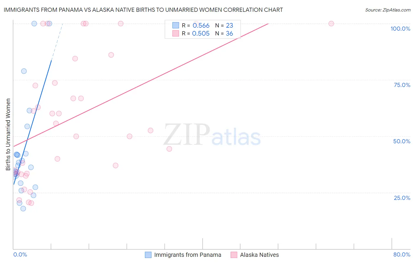 Immigrants from Panama vs Alaska Native Births to Unmarried Women