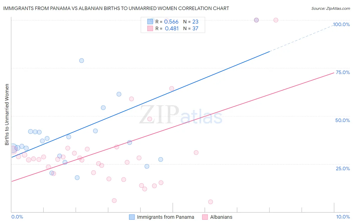 Immigrants from Panama vs Albanian Births to Unmarried Women