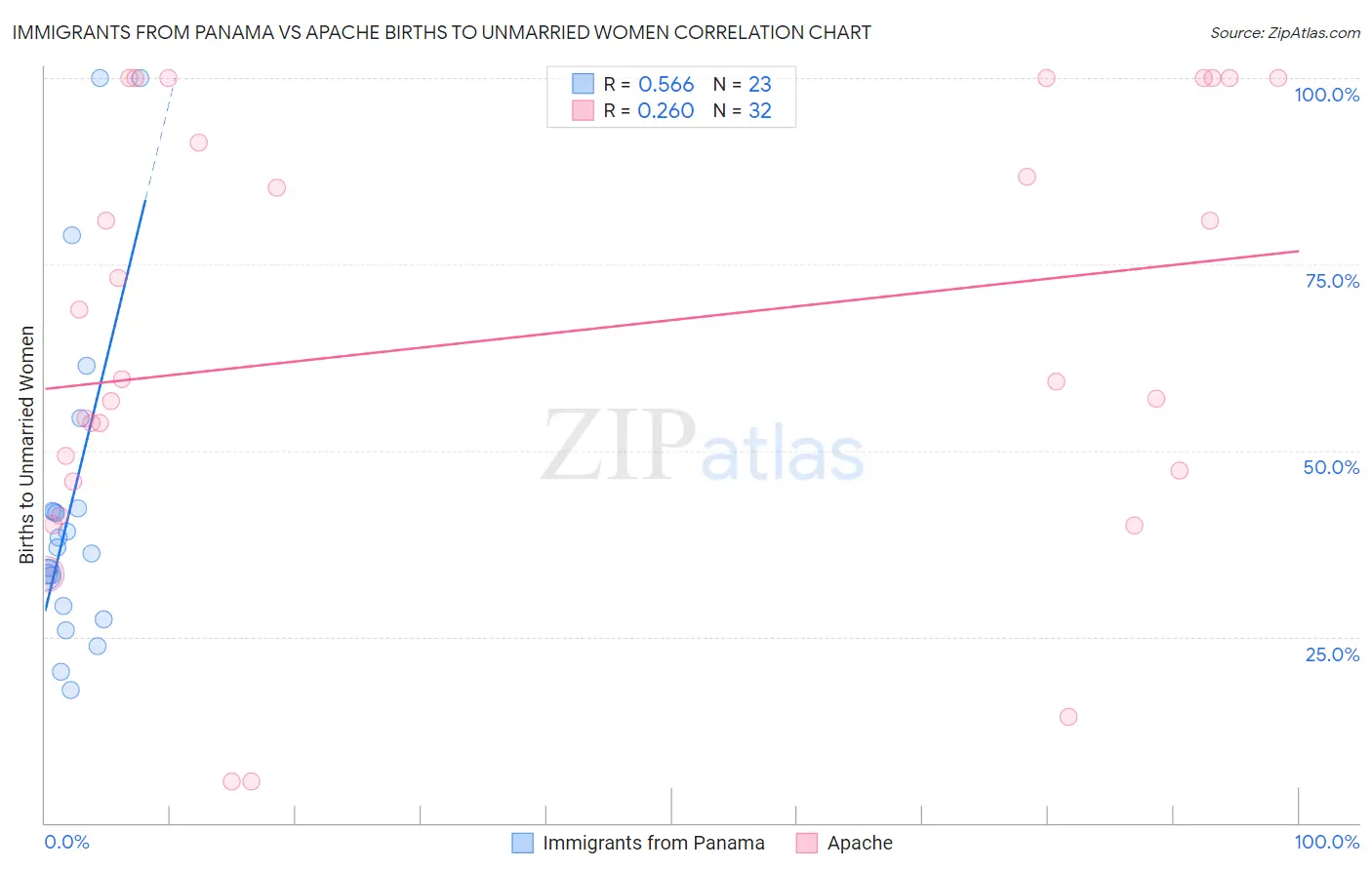 Immigrants from Panama vs Apache Births to Unmarried Women