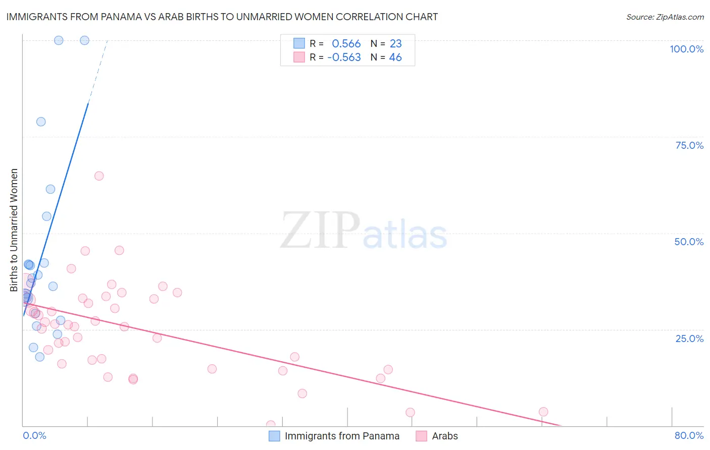 Immigrants from Panama vs Arab Births to Unmarried Women