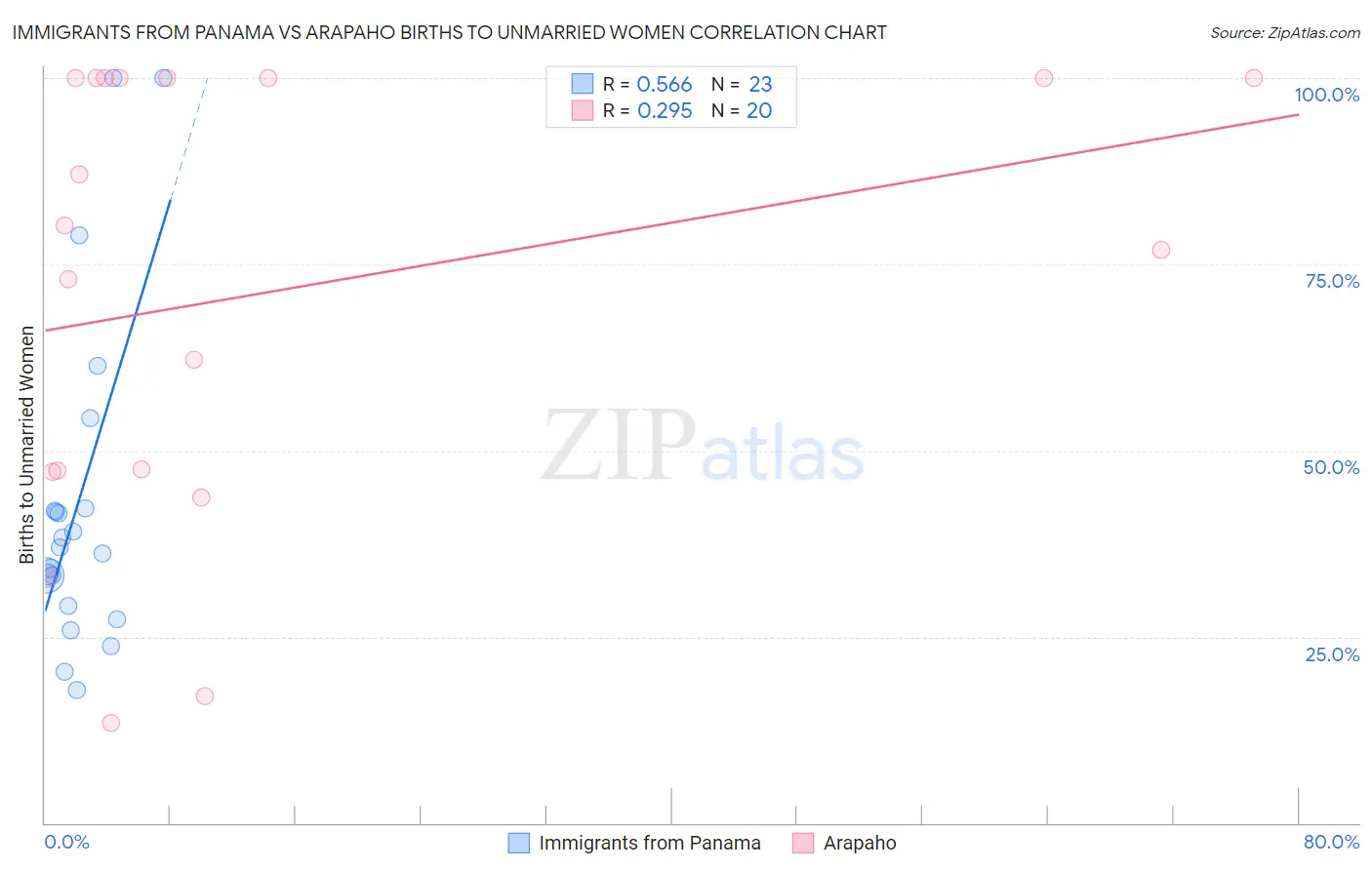 Immigrants from Panama vs Arapaho Births to Unmarried Women
