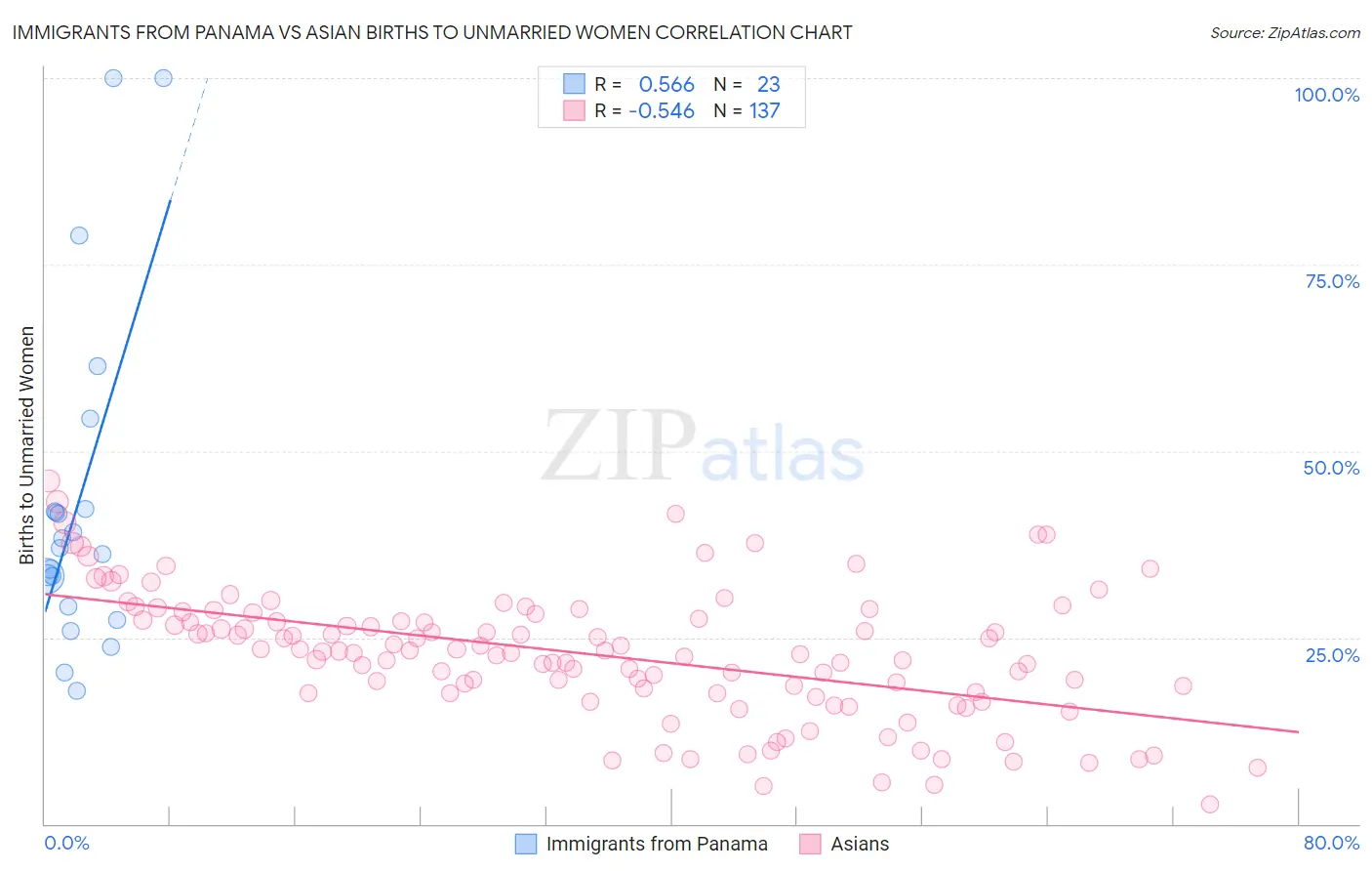 Immigrants from Panama vs Asian Births to Unmarried Women
