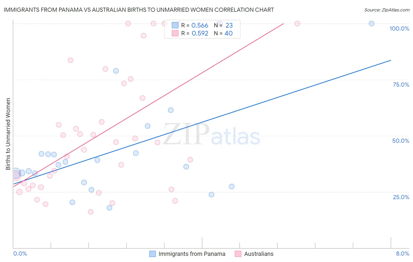 Immigrants from Panama vs Australian Births to Unmarried Women