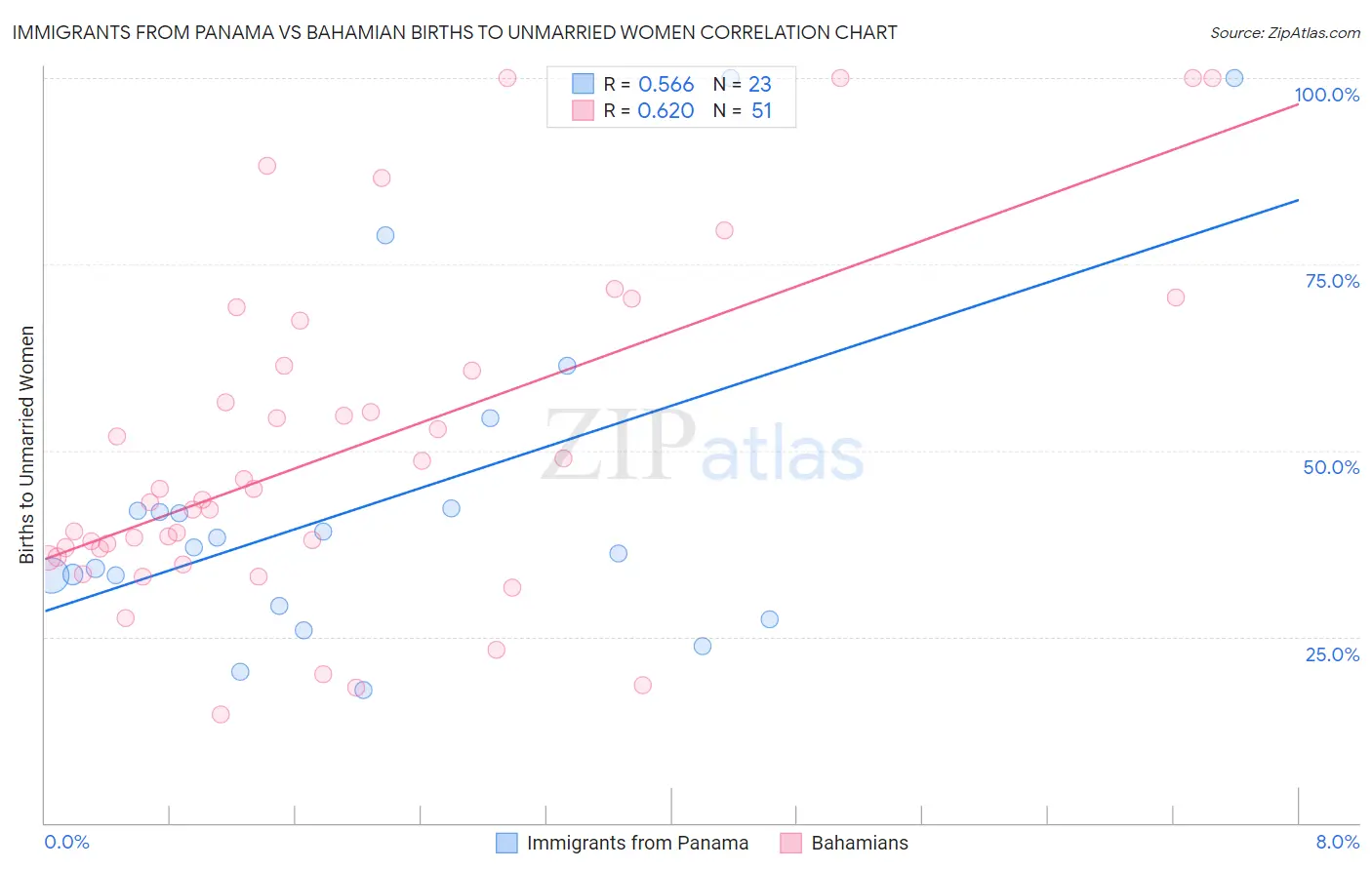Immigrants from Panama vs Bahamian Births to Unmarried Women
