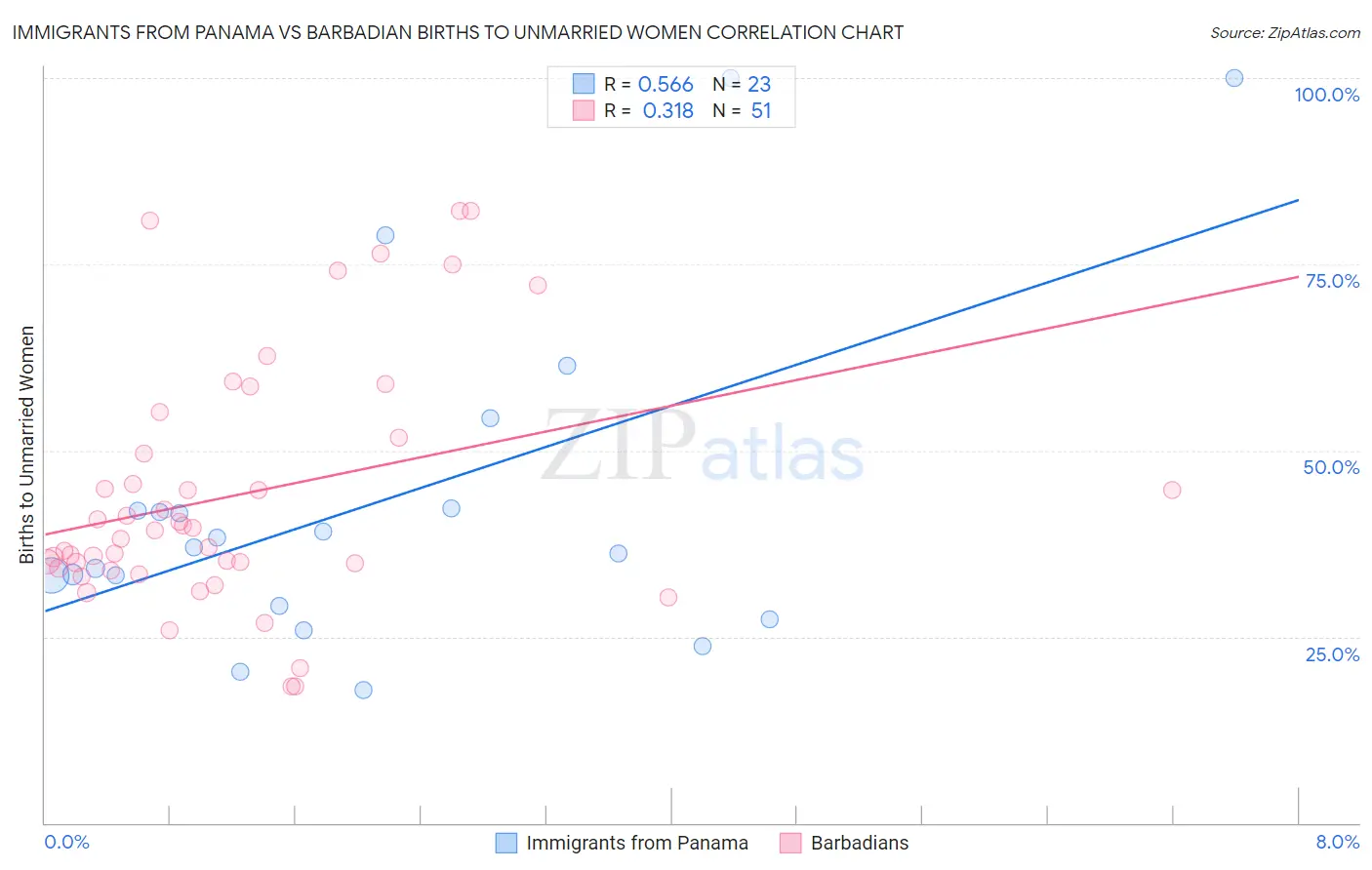 Immigrants from Panama vs Barbadian Births to Unmarried Women