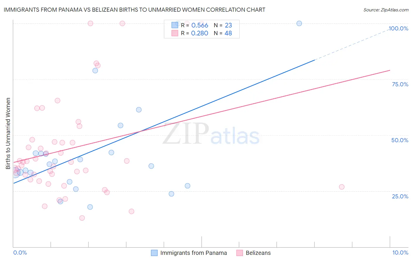 Immigrants from Panama vs Belizean Births to Unmarried Women
