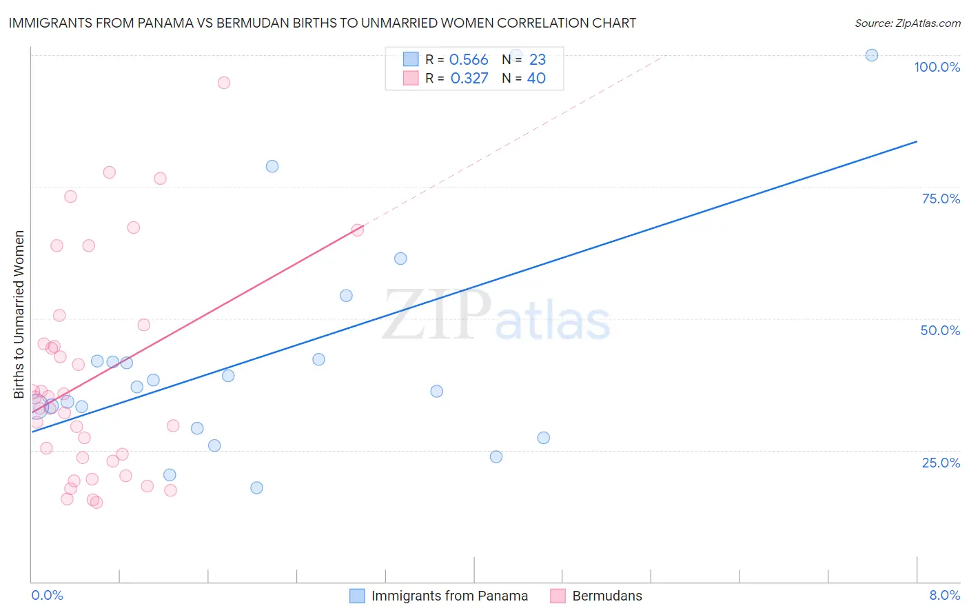 Immigrants from Panama vs Bermudan Births to Unmarried Women