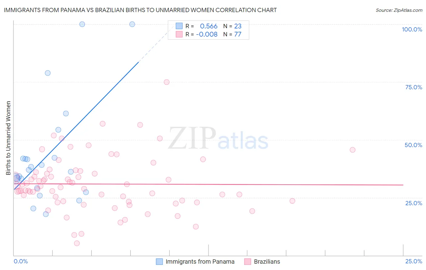 Immigrants from Panama vs Brazilian Births to Unmarried Women