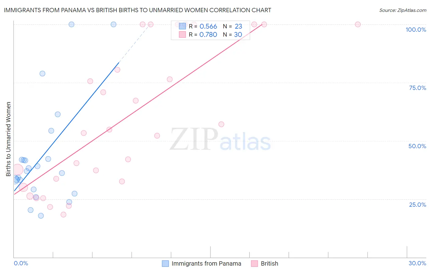 Immigrants from Panama vs British Births to Unmarried Women
