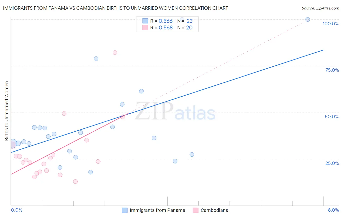Immigrants from Panama vs Cambodian Births to Unmarried Women
