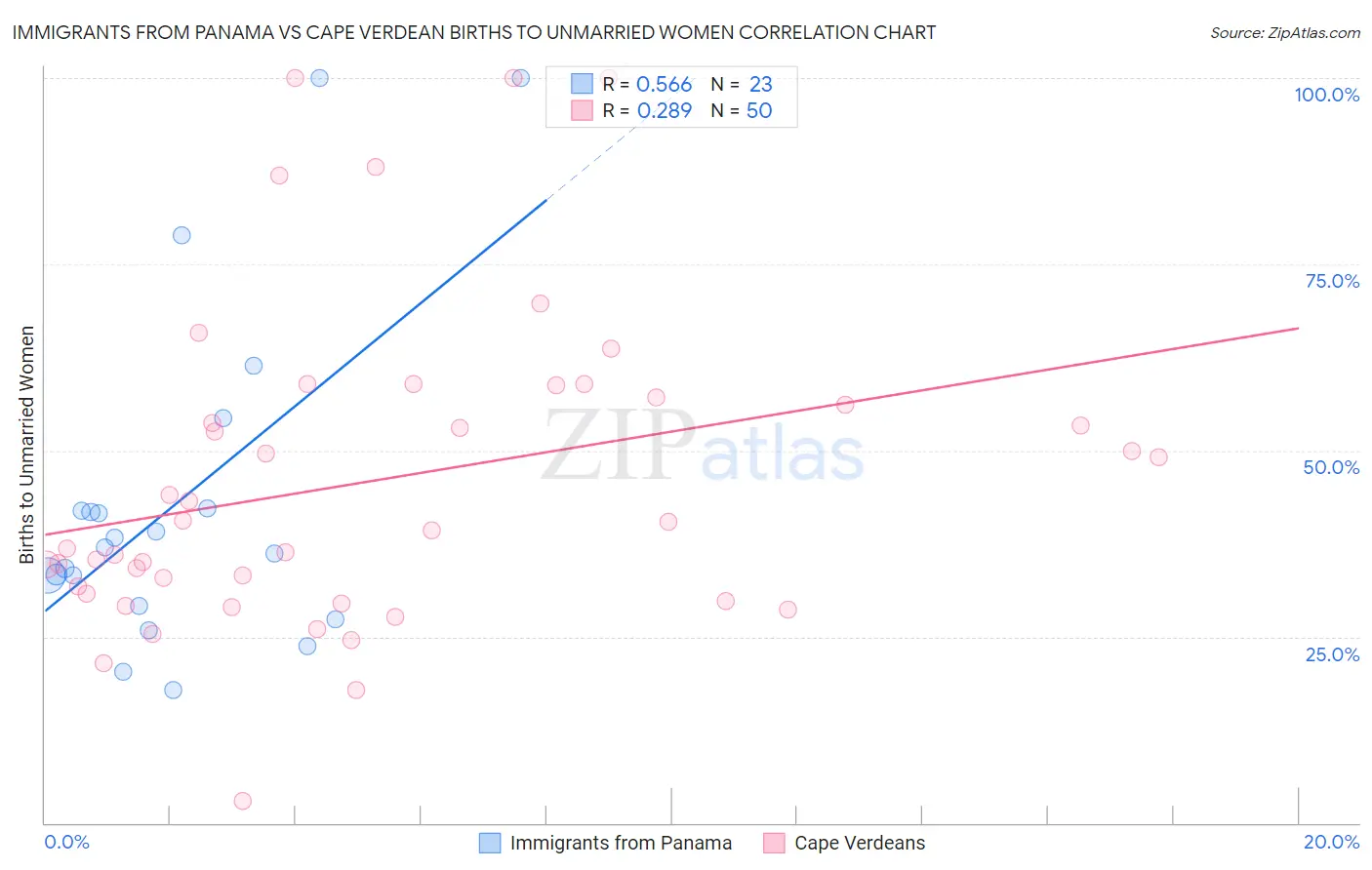 Immigrants from Panama vs Cape Verdean Births to Unmarried Women