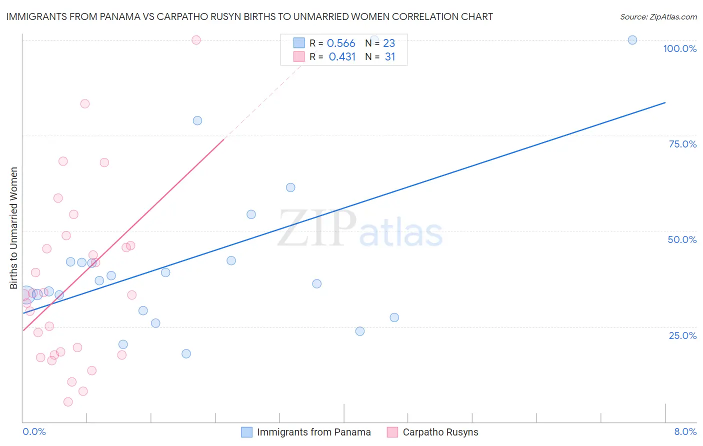 Immigrants from Panama vs Carpatho Rusyn Births to Unmarried Women