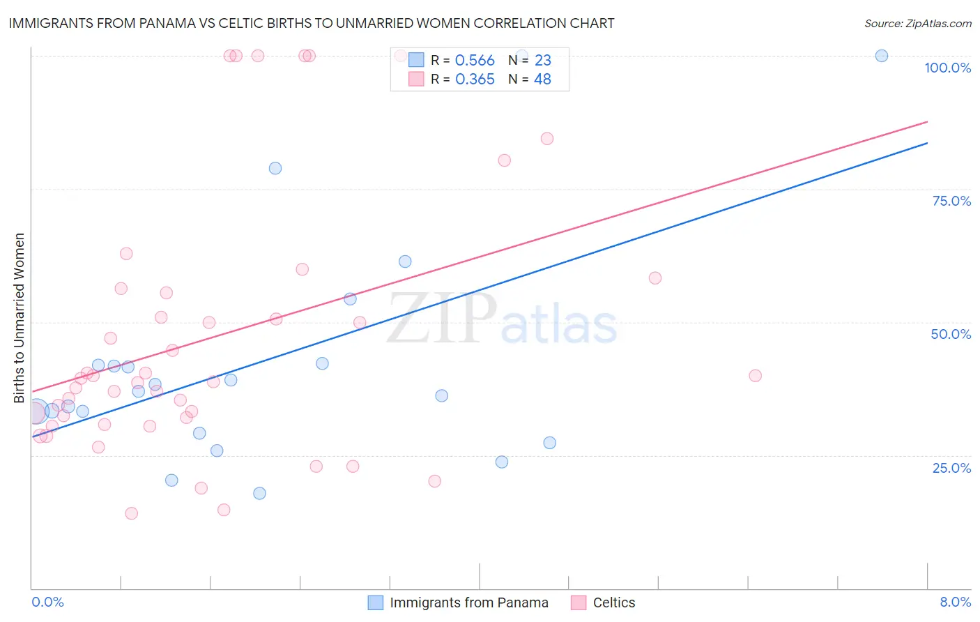 Immigrants from Panama vs Celtic Births to Unmarried Women