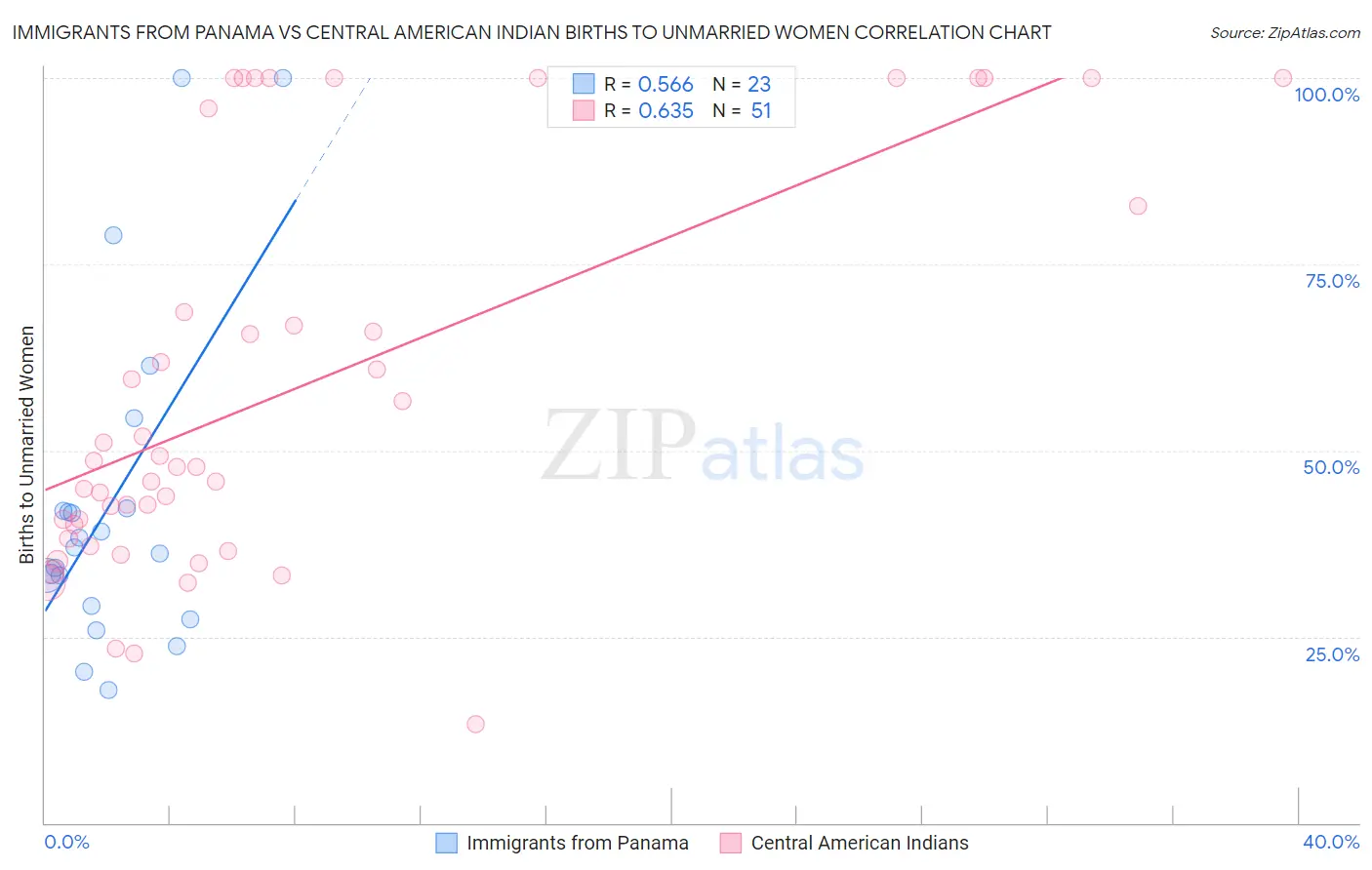 Immigrants from Panama vs Central American Indian Births to Unmarried Women