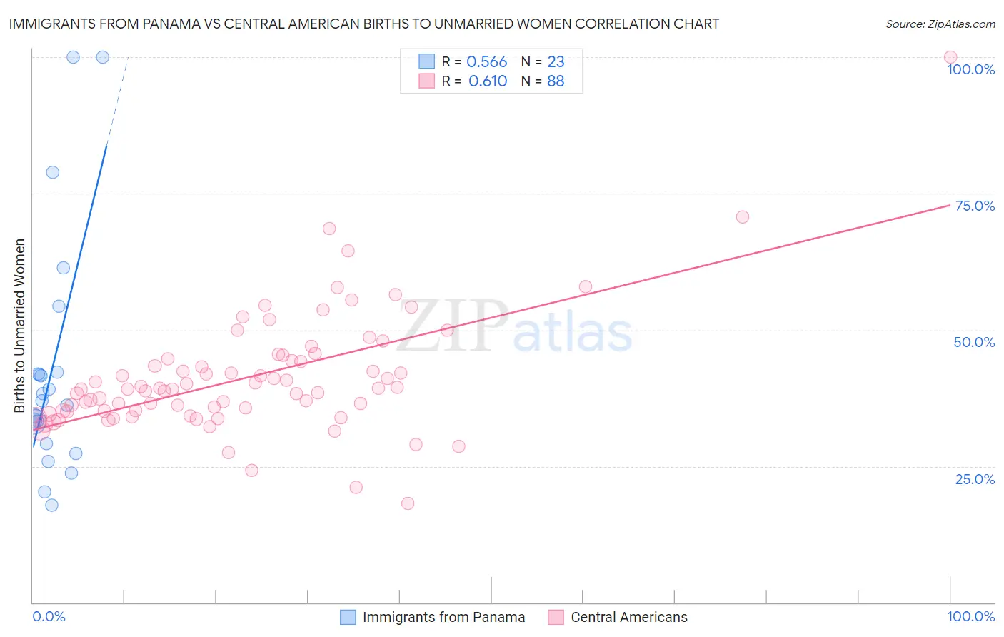 Immigrants from Panama vs Central American Births to Unmarried Women