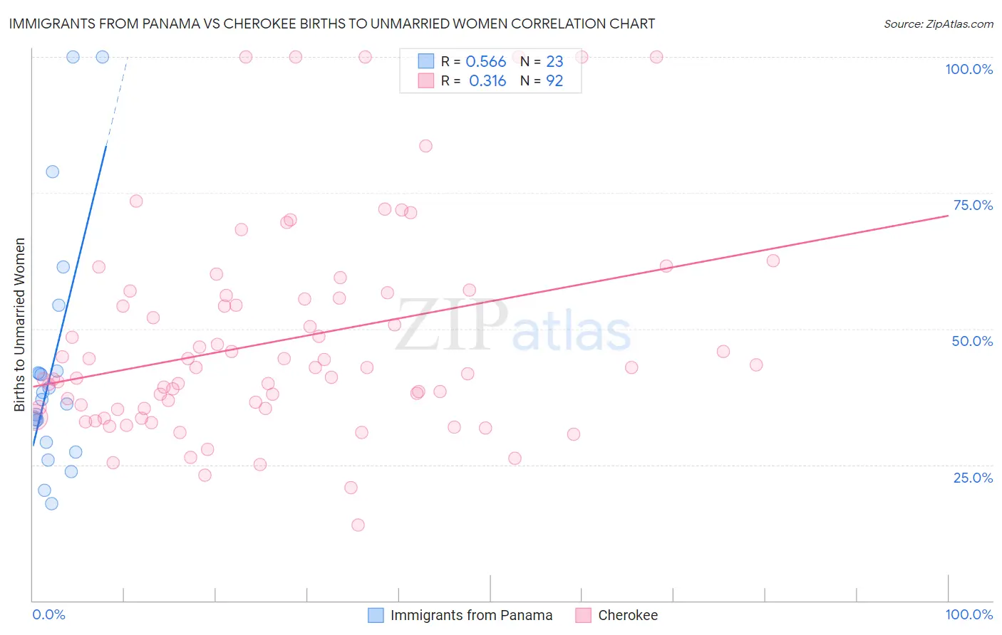 Immigrants from Panama vs Cherokee Births to Unmarried Women