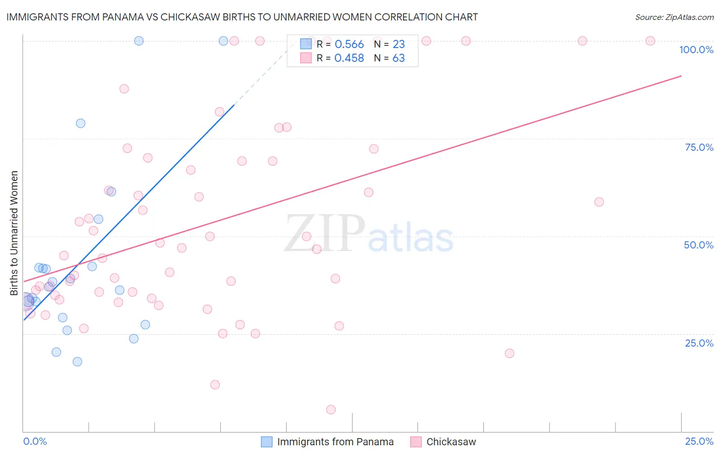 Immigrants from Panama vs Chickasaw Births to Unmarried Women