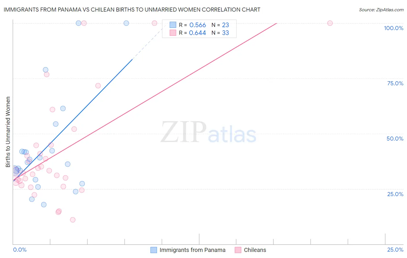 Immigrants from Panama vs Chilean Births to Unmarried Women