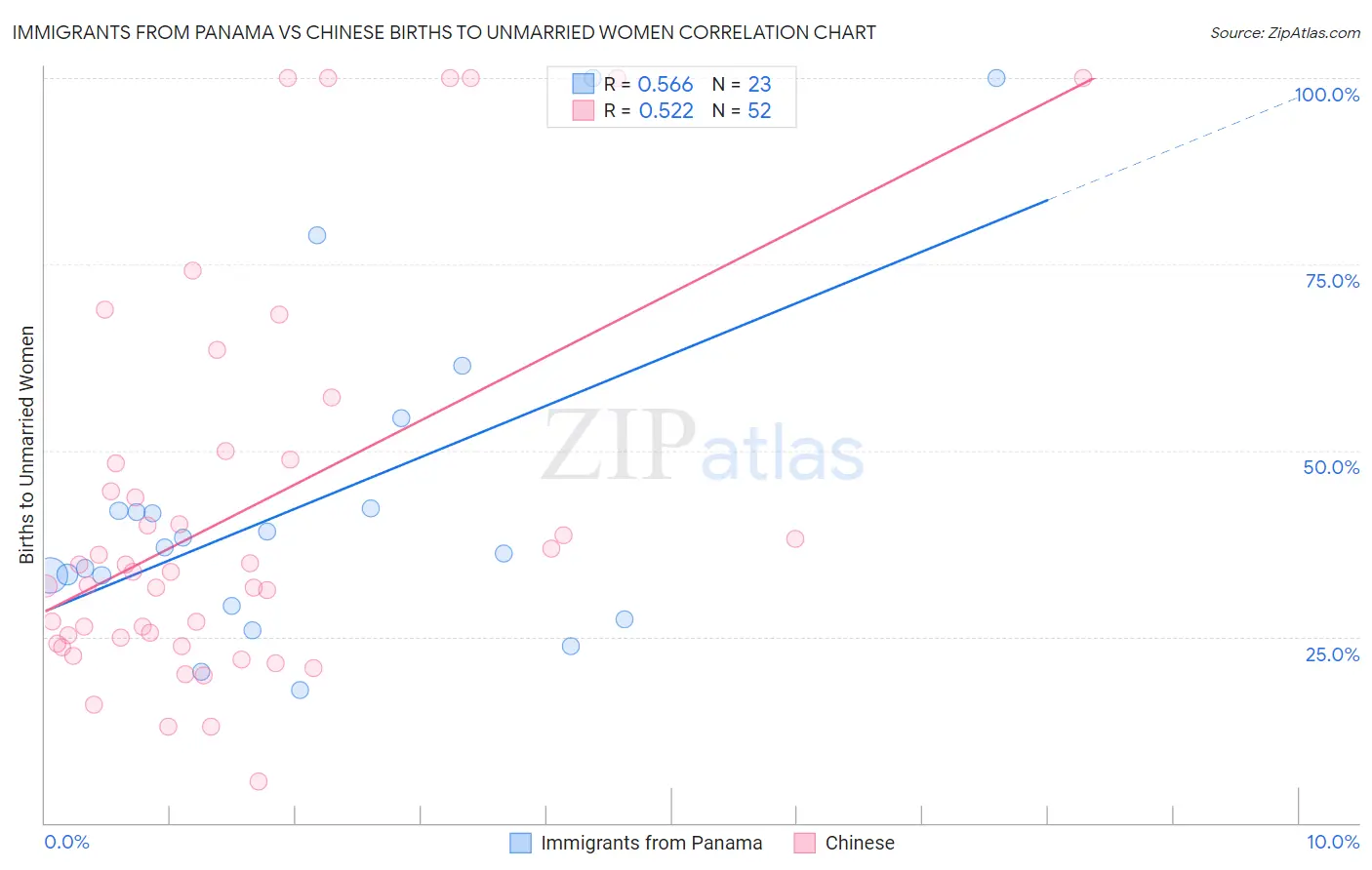 Immigrants from Panama vs Chinese Births to Unmarried Women