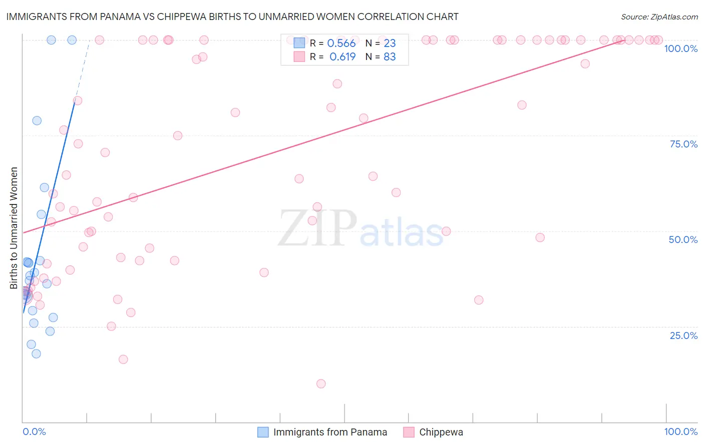 Immigrants from Panama vs Chippewa Births to Unmarried Women