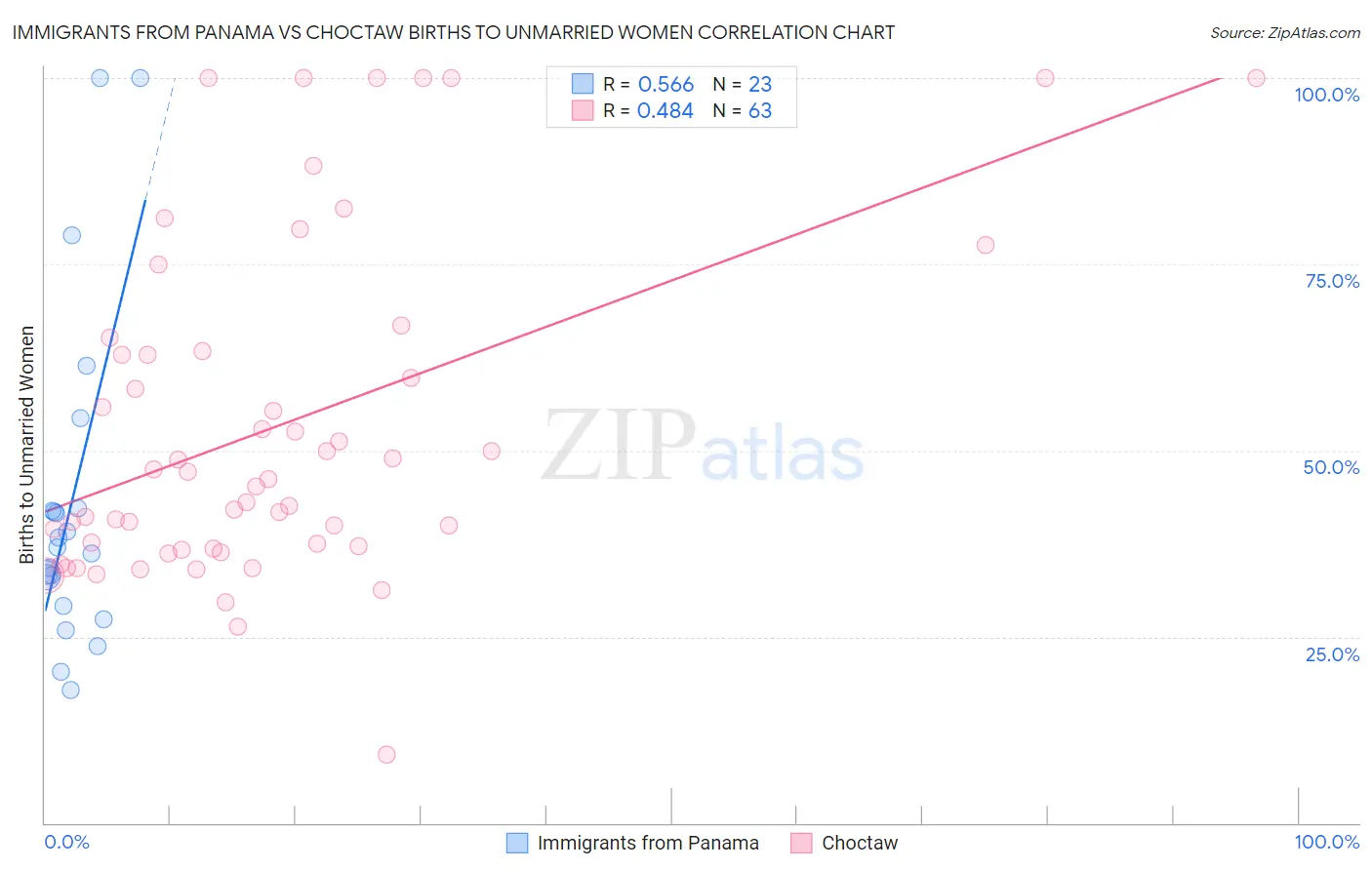Immigrants from Panama vs Choctaw Births to Unmarried Women